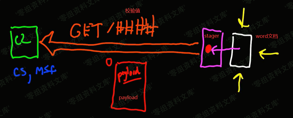 payload staging
